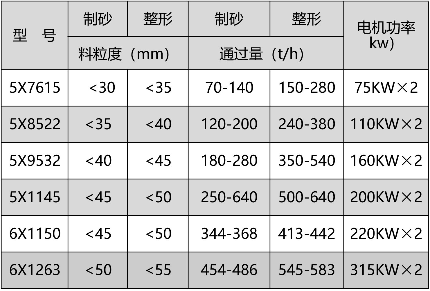 5X11456X15006X1263制砂機(jī)參數(shù)表